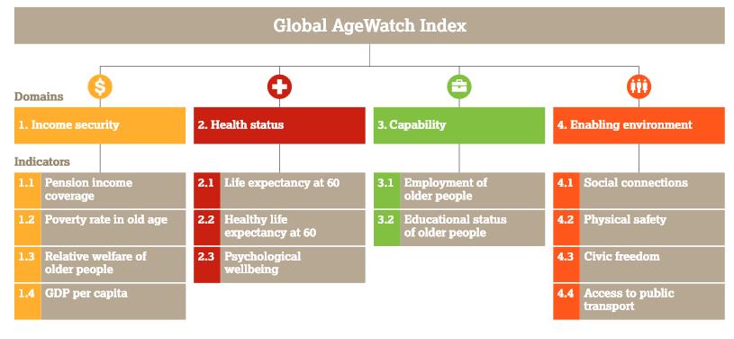 Fig 3. Global AgeWatch Index domains and indicators